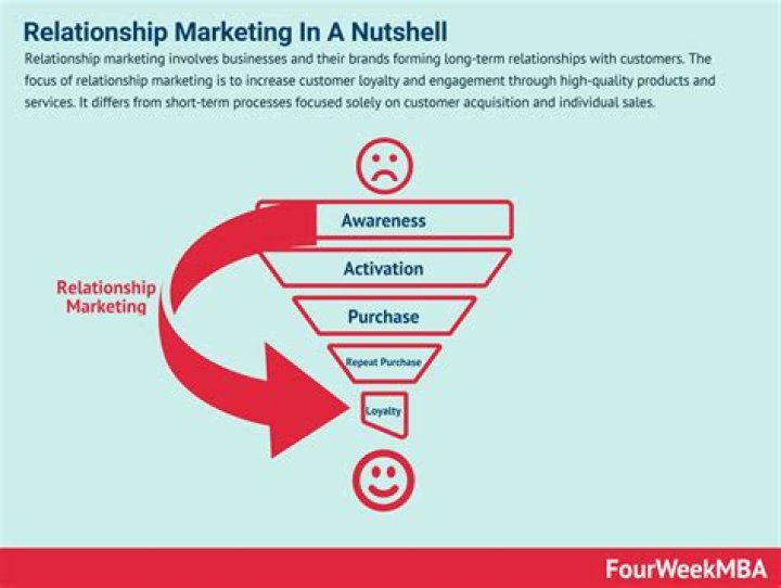 What is the relationship between marketing mix?