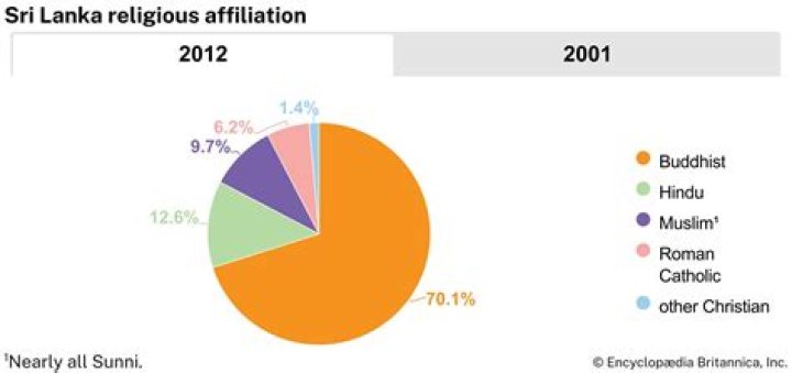 What is the religion of Sri Lanka?