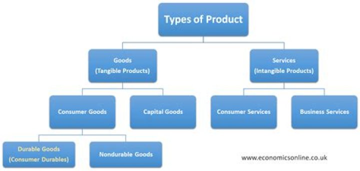 What is the role of consumer as ruler of the market in determining the types of goods and services produced?