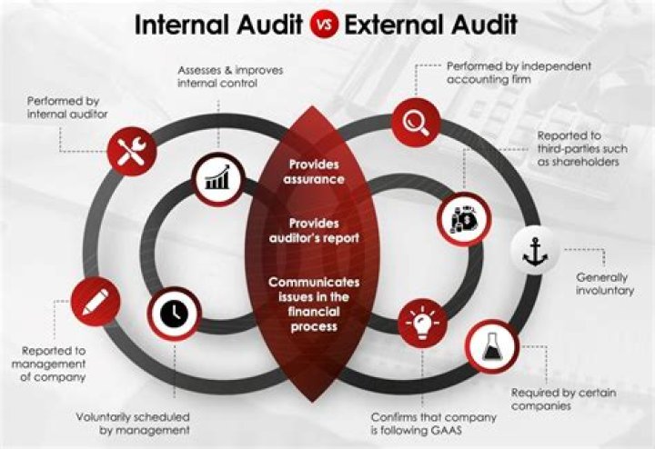 What is the role of external audit?