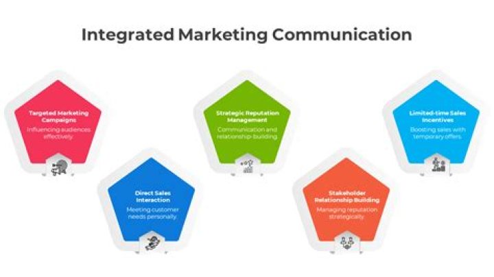 What is the role of integrated marketing communication in modern marketing?