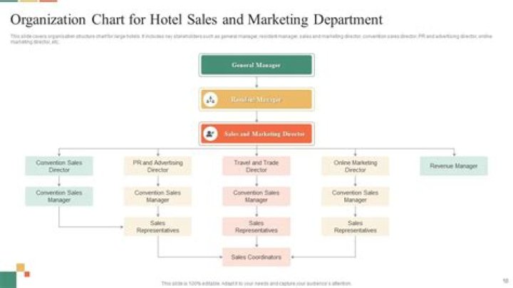 What is the role of sales and marketing department in a hotel?