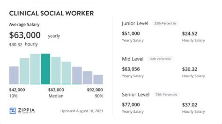 What is the salary of a social worker in India?