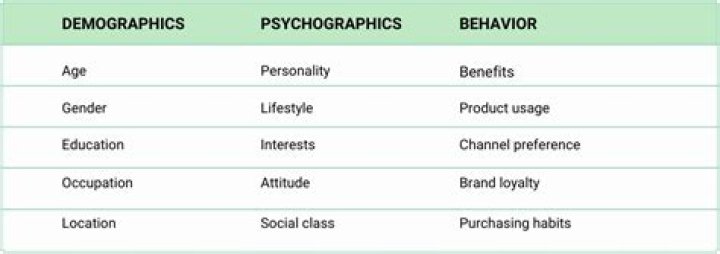 What is the similarities between demographics and psychographics?