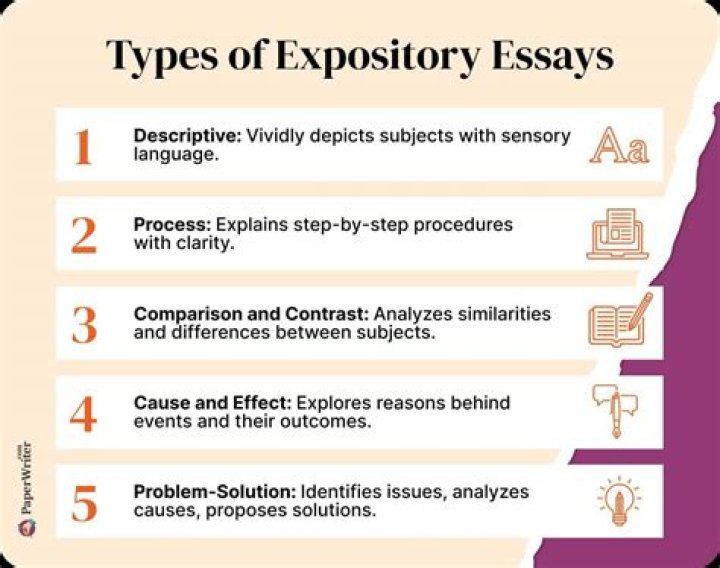What is the similarity between an expository essay and persuasive essay?