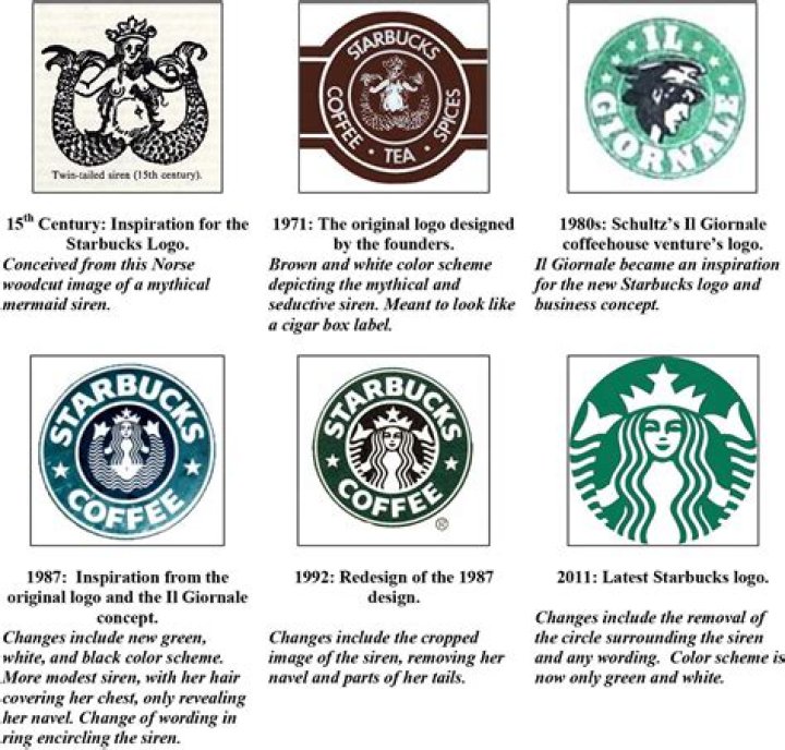 What is the Starbucks symbol meaning?