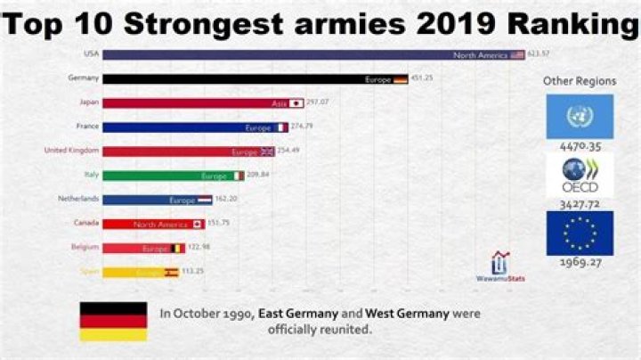 What is the strongest army?