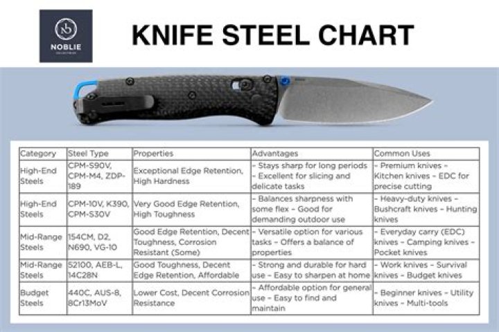 What is the strongest metal for knives?