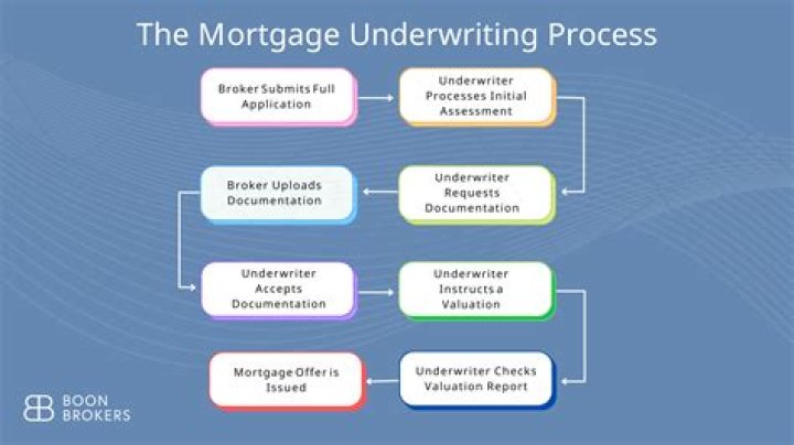 What is the underwriting part of a mortgage?
