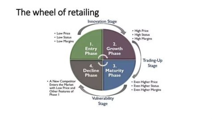 What is the wheel of retailing in marketing?
