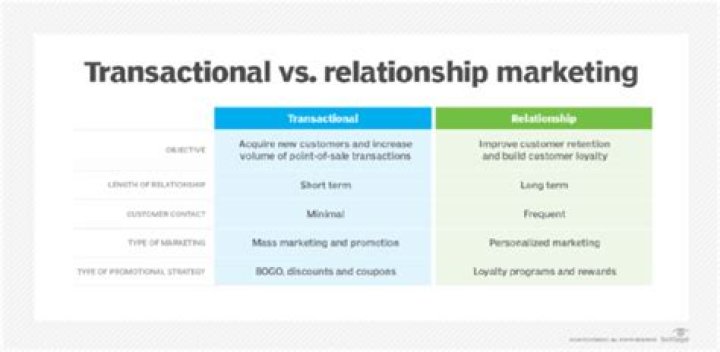 What is transactional marketing?