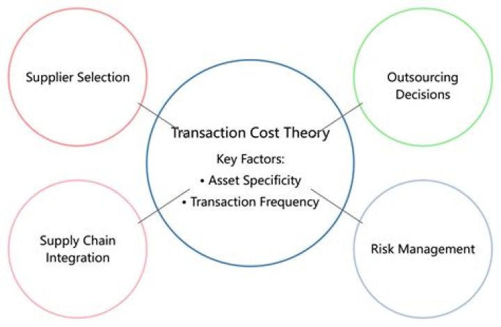 What is uncertainty in transaction cost?