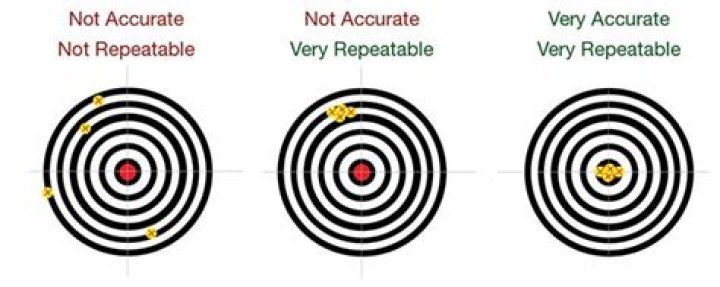 What is verifiable and repeatable?