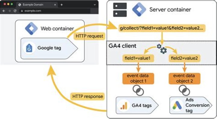 What is web container example?