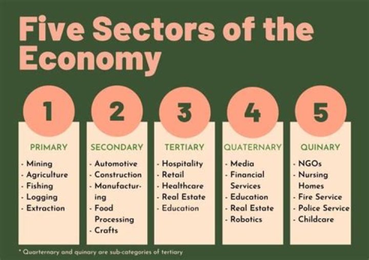 What job would you find in the tertiary level of economy?