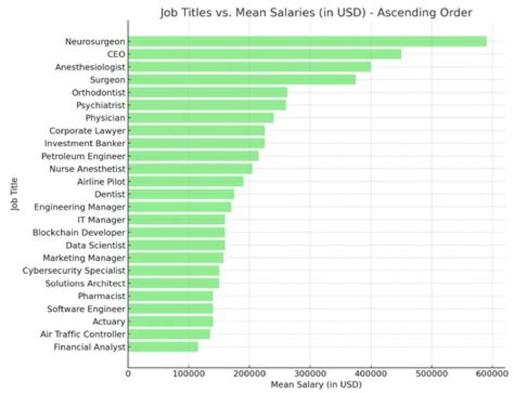 What jobs actually make money?