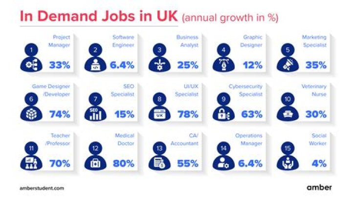 What jobs are in demand in England?