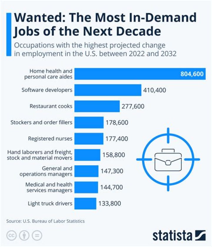 What jobs give the most time off?