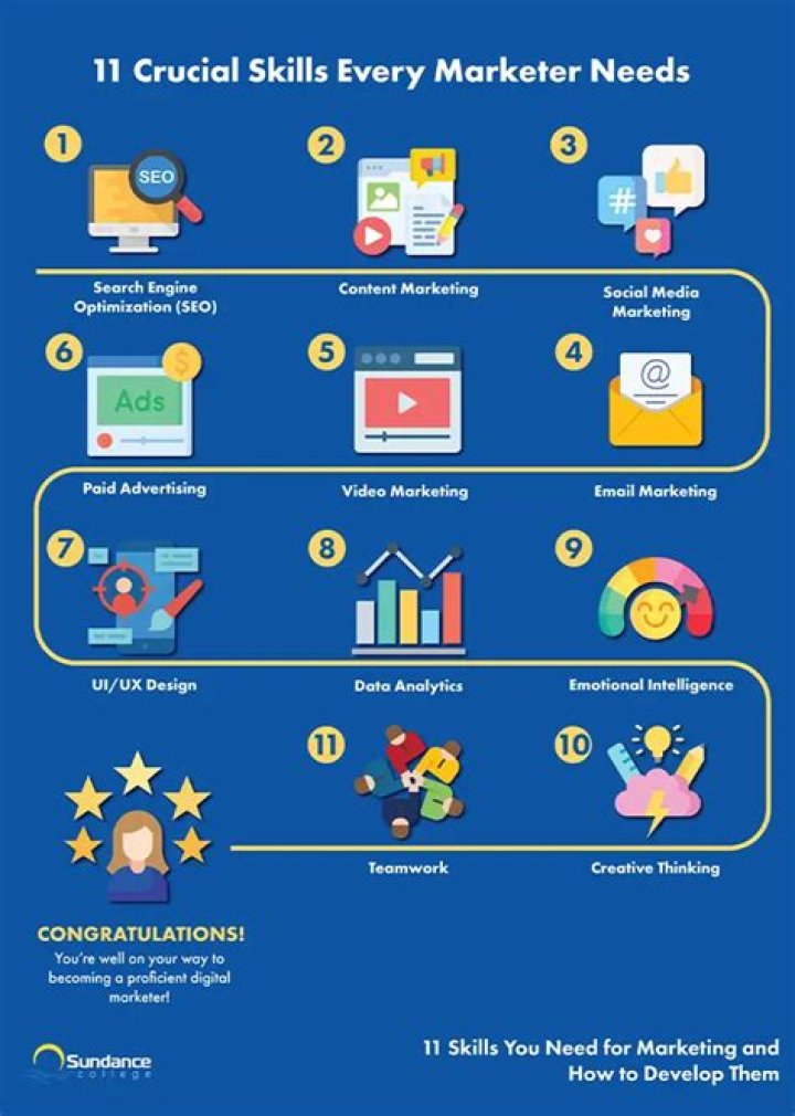 What kind of skills do you need for marketing?