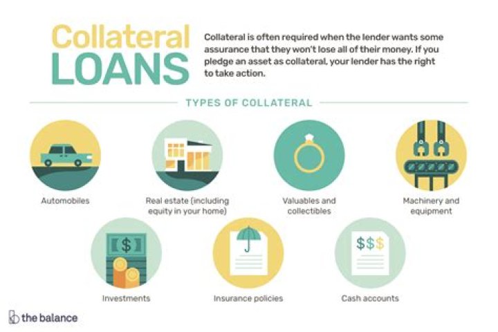 What loans are secured by collateral?