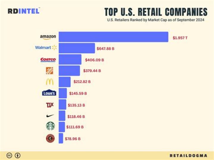 What makes up the largest share of retail unexplained loss?