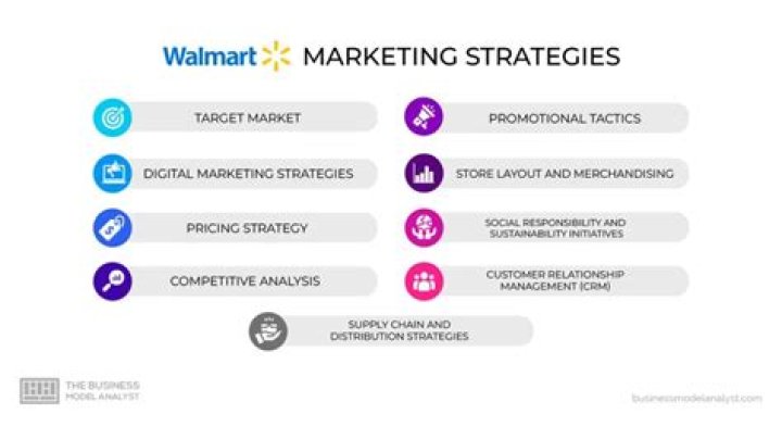 What marketing strategy does Walmart use?