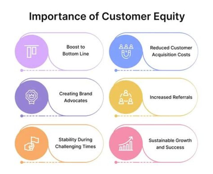 What means customer equity?