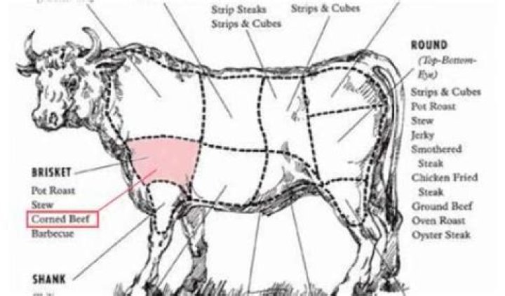 What part of the cow is corned beef made from?