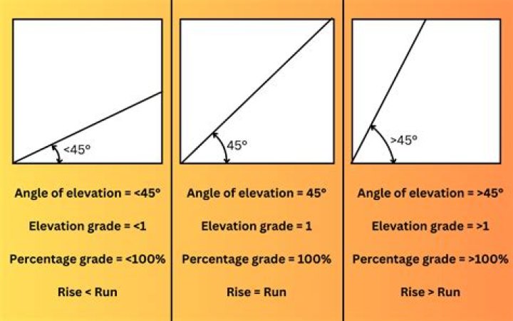 What percent grade is 45 degrees?