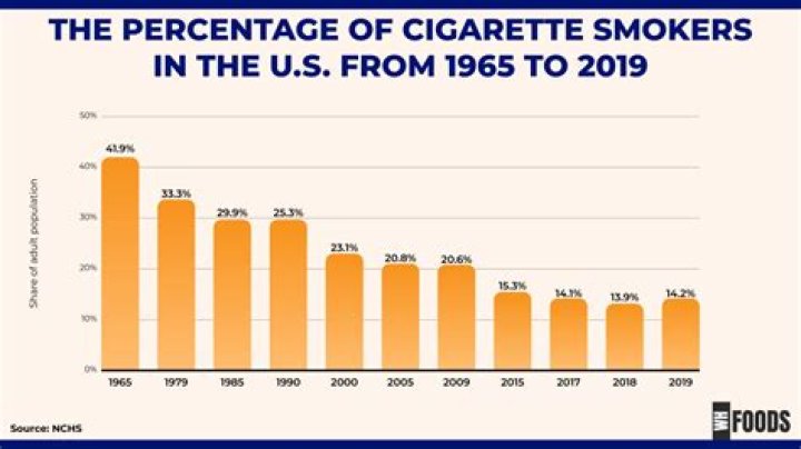 What percent of Americans die of smoking?