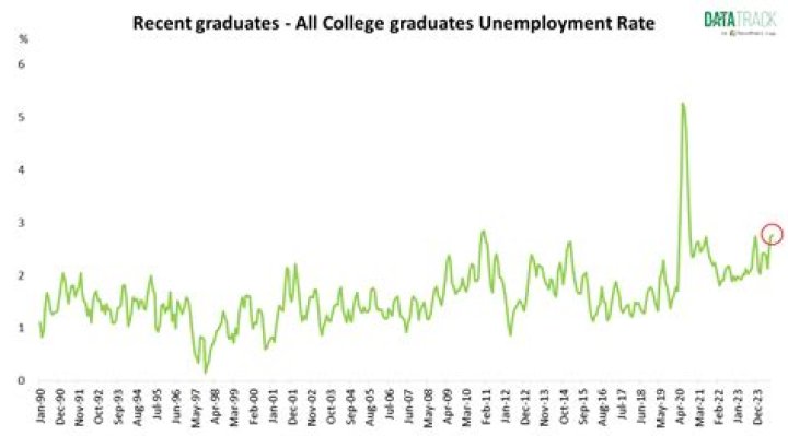 What percent of college students are unemployed?
