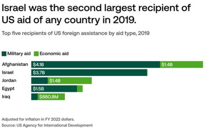 What percent of foreign aid goes to Israel?
