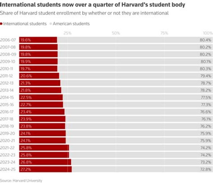 What percentage of Harvard is Black?