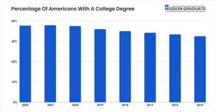 What percentage of Illinois is college educated?