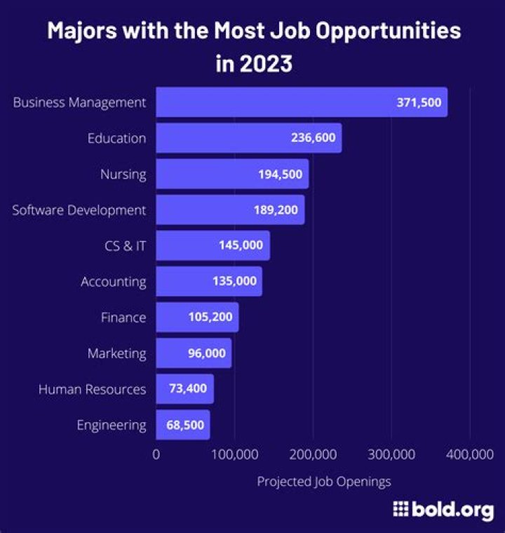 What percentage of jobs need computer skills?