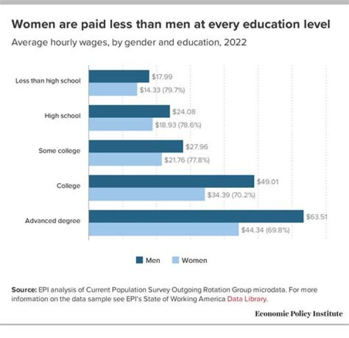 What percentage of jobs pay women less than men?