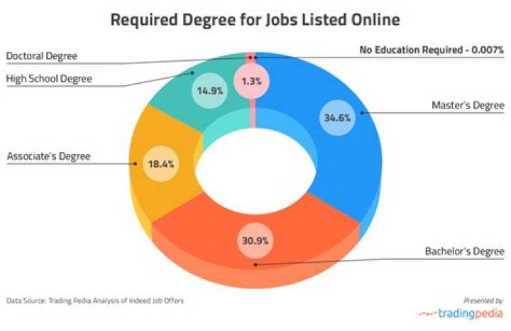 What percentage of jobs will require a 4 year degree in 2030?