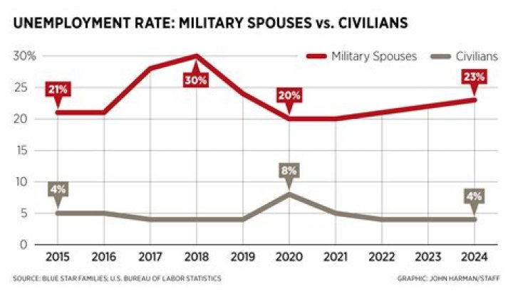 What percentage of military spouses are employed?