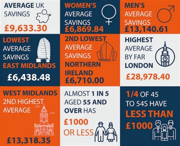 What percentage of people have no savings in the UK?
