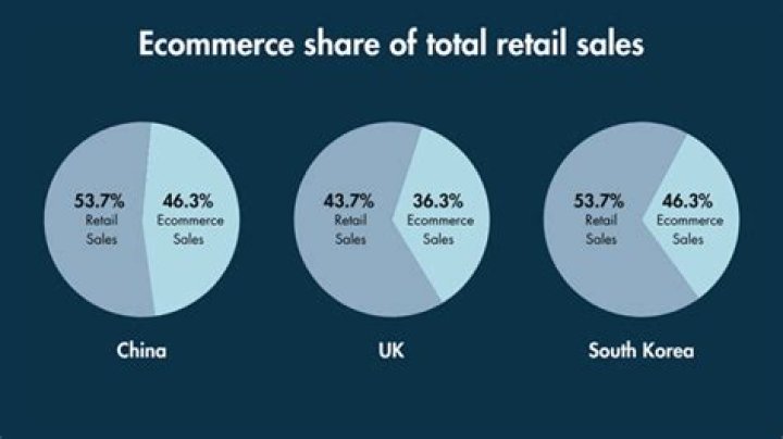 What percentage of retail sales should payroll be?