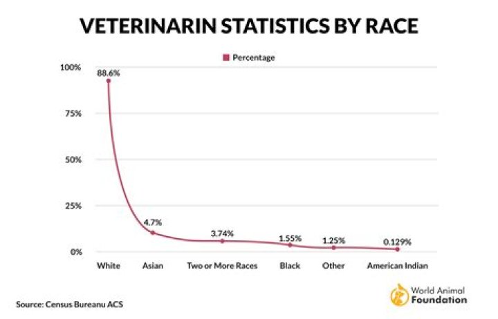 What percentage of veterinarians are male?