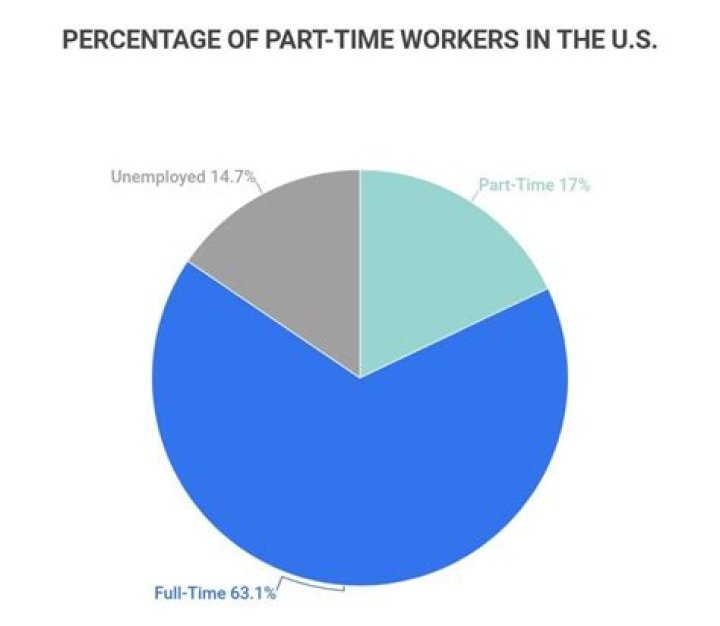 What percentage of women work full-time jobs?