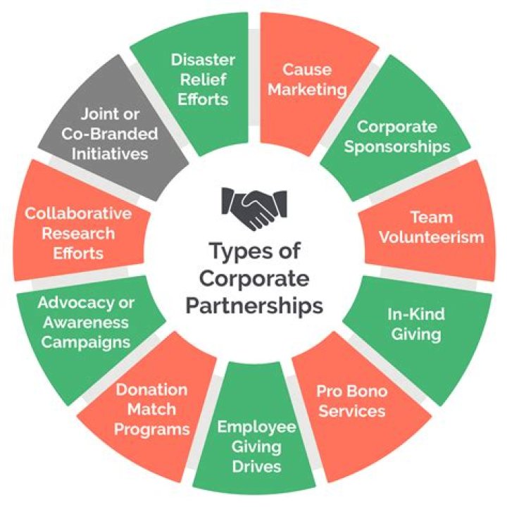 What percentages of businesses are partnerships?
