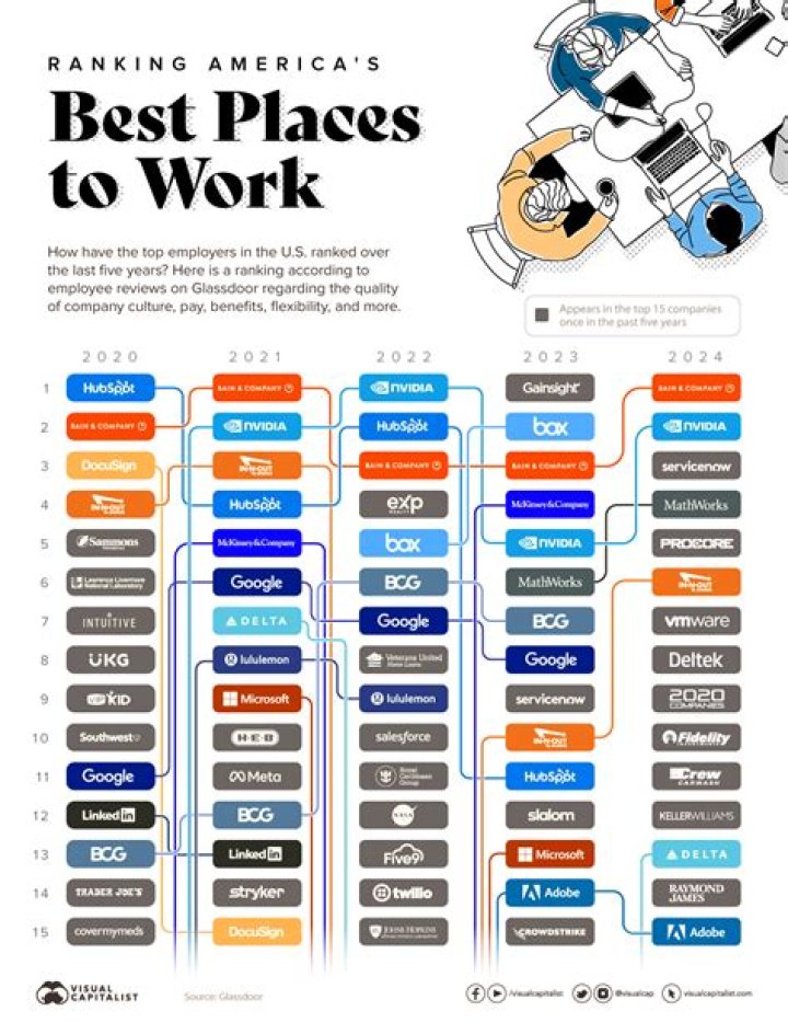 What places are good for work experience?