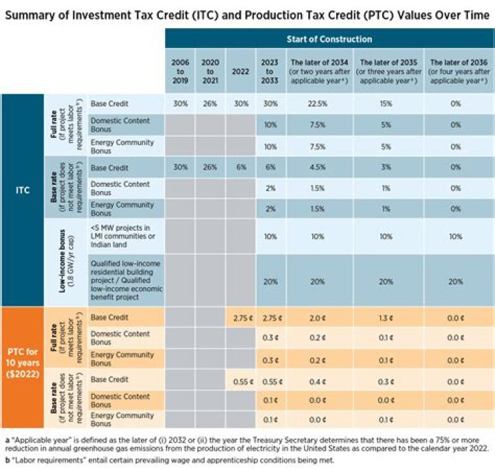 What qualifies for the investment tax credit?