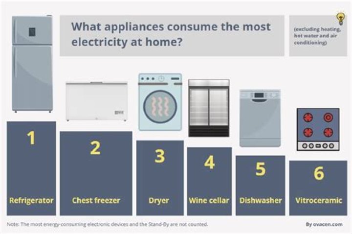 What refrigerator uses the least electricity?