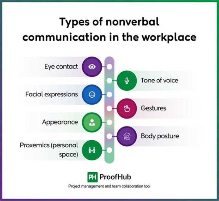 What role does nonverbal communication play in corporate communication?
