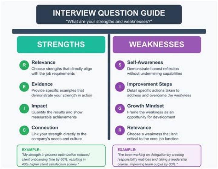 What should I say my greatest strength is in an interview?