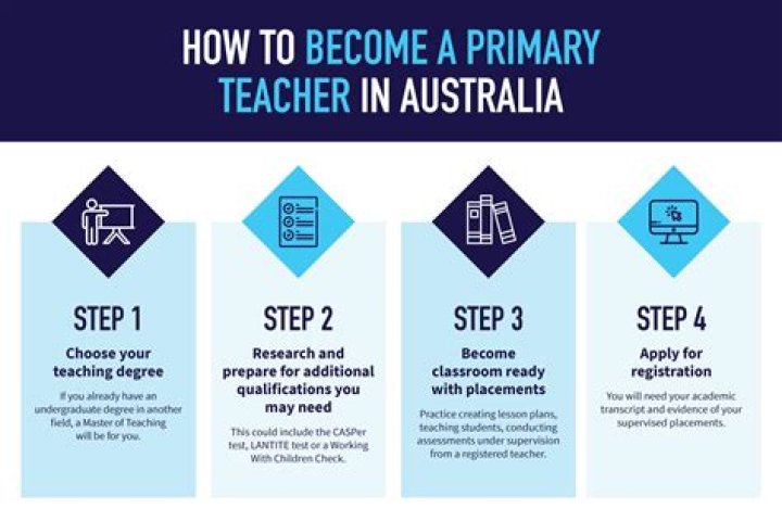 What subjects do you need to become a primary teacher?