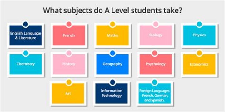What subjects do you need to study Gynaecology?